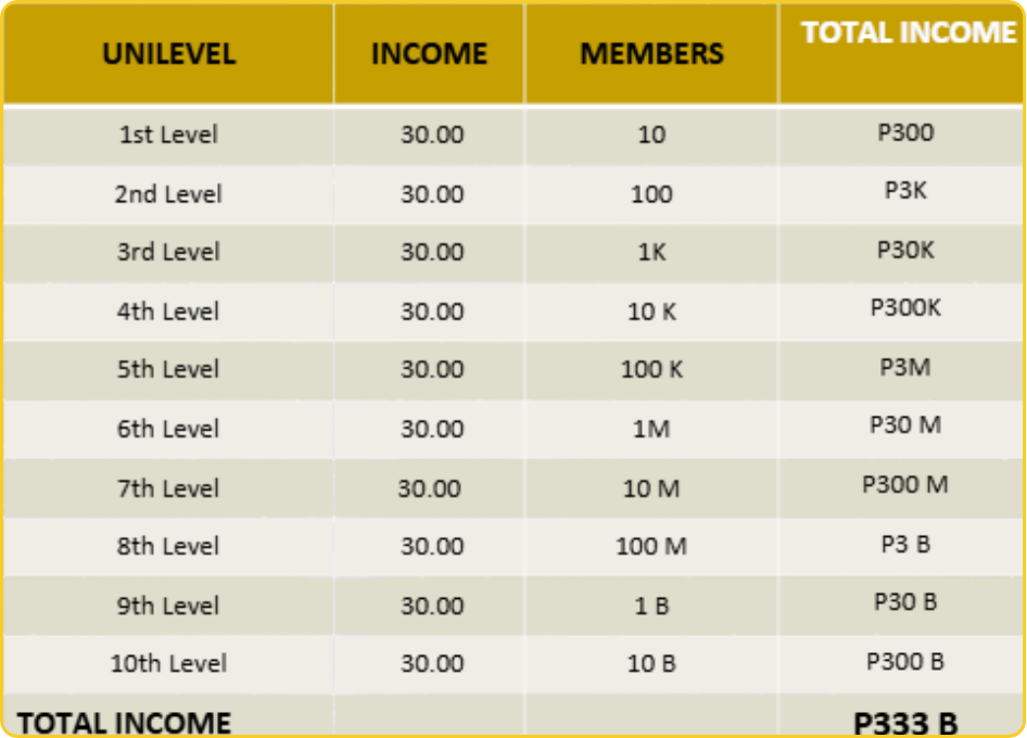 Unilevel Program